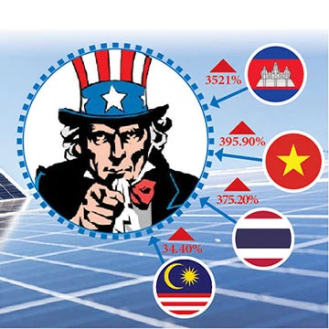 ארצות הברית מטילה מכסים עונשיים על מוצרים סולאריים מדרום מזרח אסיה